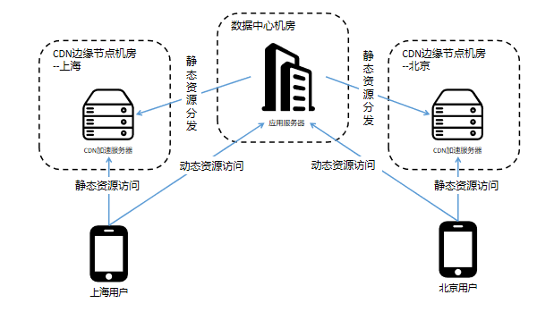 我们该不该给我们的网站挂CDN服务