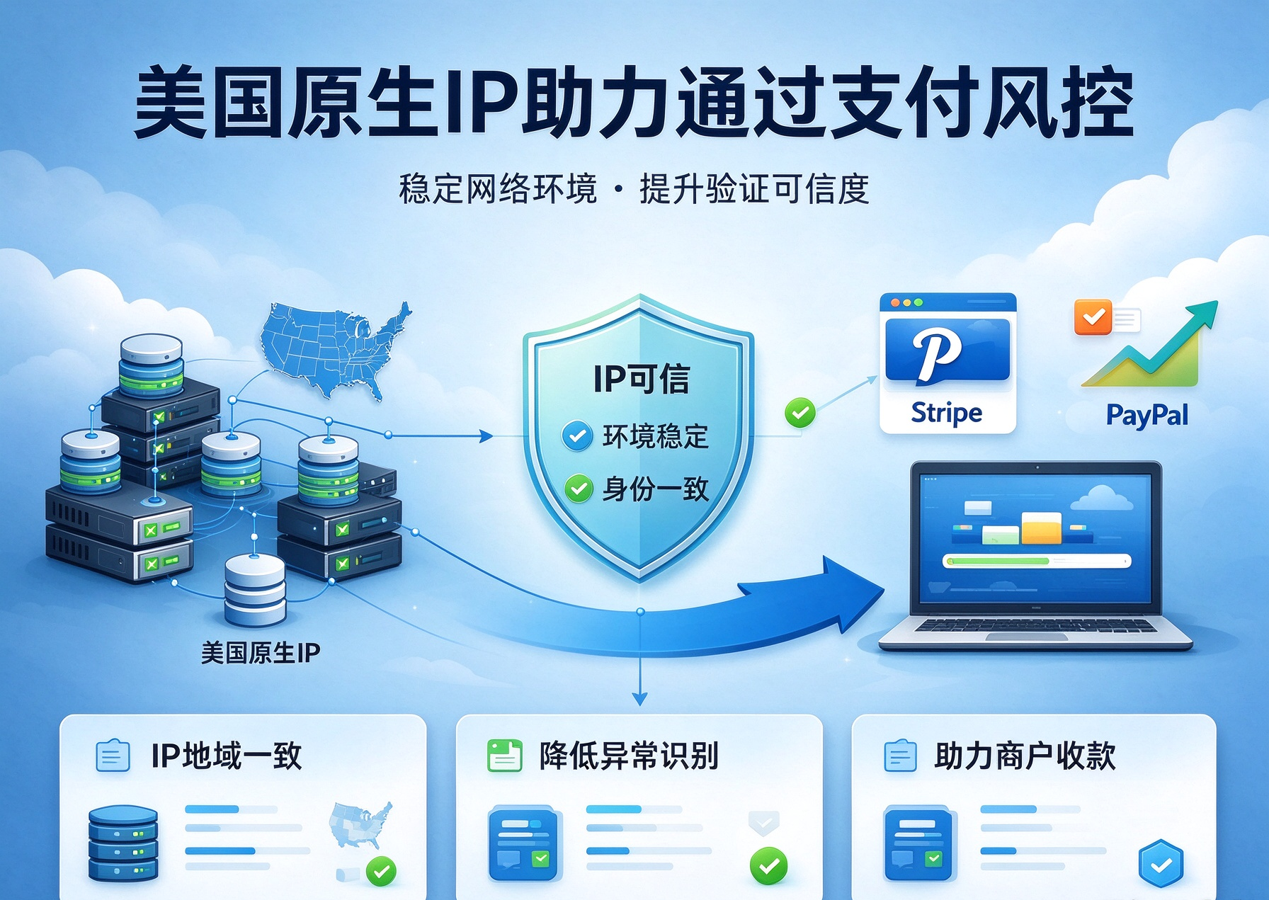 独立站的Stripe/PayPal总被冻结？先检查你的服务器IP